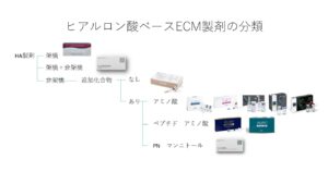 ヒアルロン酸ベースECM製剤の分類