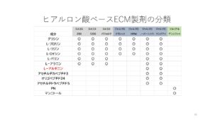 ヒアルロン酸ベースECM製剤の構成成分表