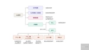 ハイブリッドヒアルロン酸製剤の分類|HAの組み合わせと代表的な肌育製剤
